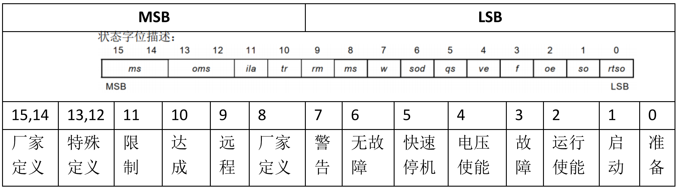 CIA402的控制字和状态字 - 立迈胜NiMotion