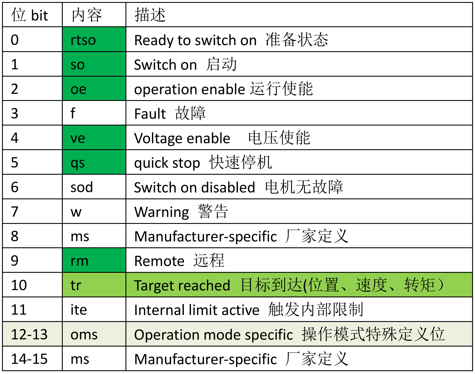 CIA402的控制字和状态字 - 立迈胜NiMotion