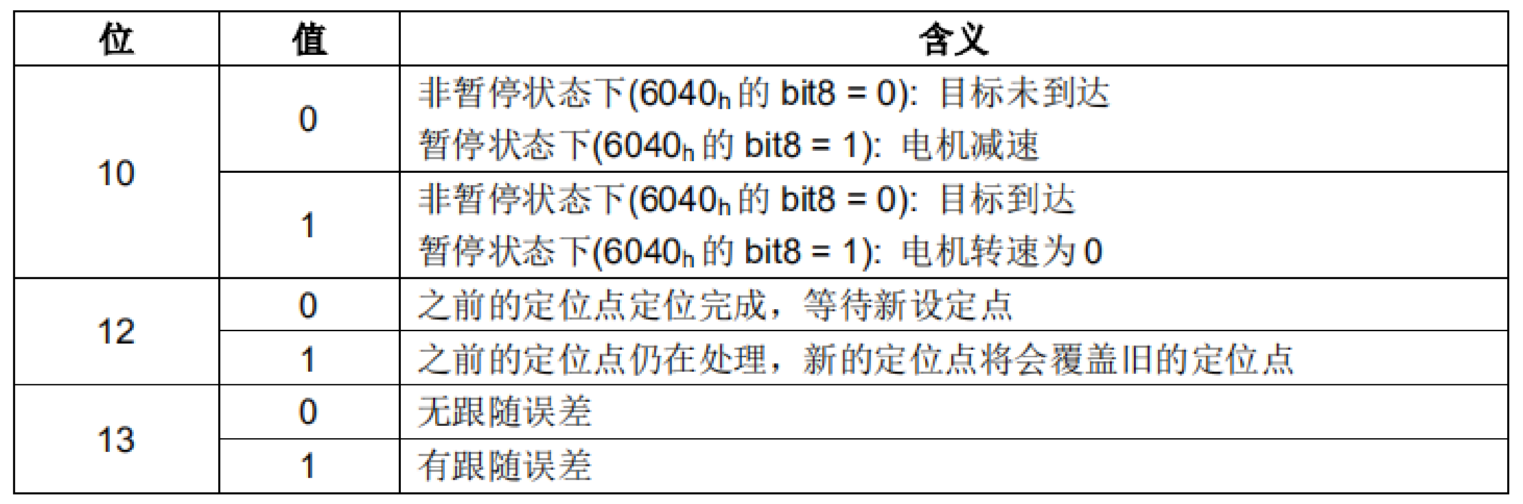 CIA402的控制字和状态字 - 立迈胜NiMotion